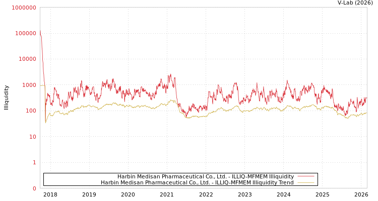 graph of Harbin Medisan Pharmaceutical Co., Ltd. ILLIQ-MFMEM