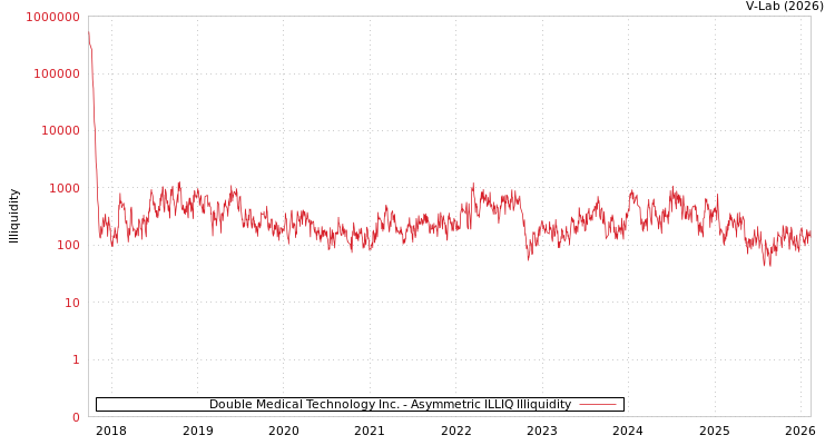 graph of Double Medical Technology Inc. ILLIQ-AMEM