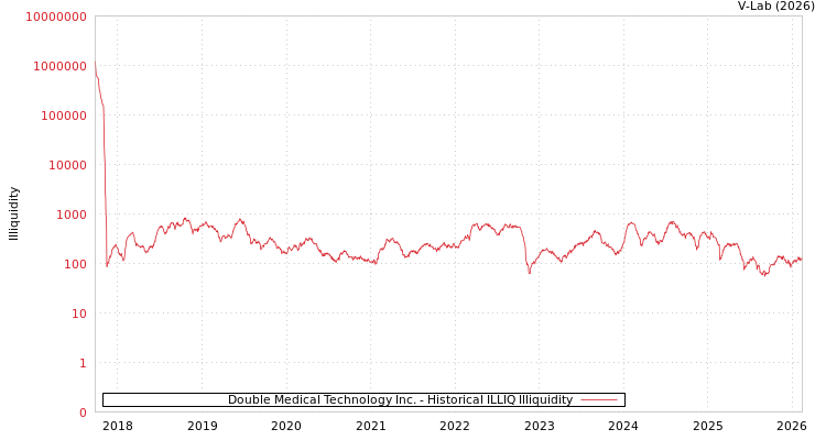 graph of Double Medical Technology Inc. ILLIQ-HIST