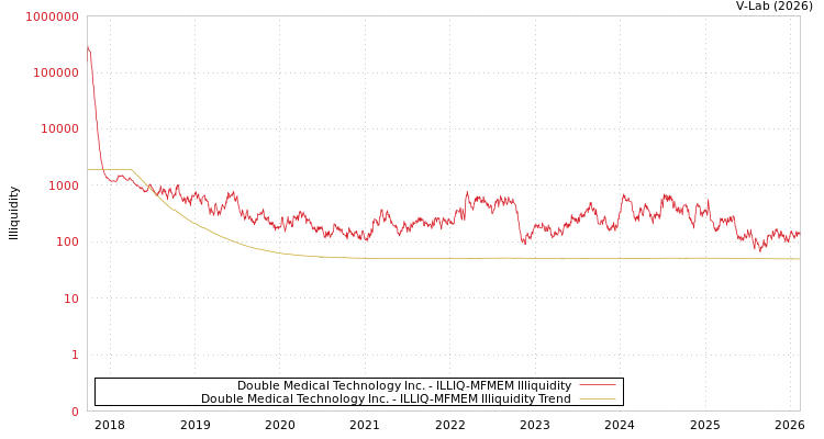 graph of Double Medical Technology Inc. ILLIQ-MFMEM