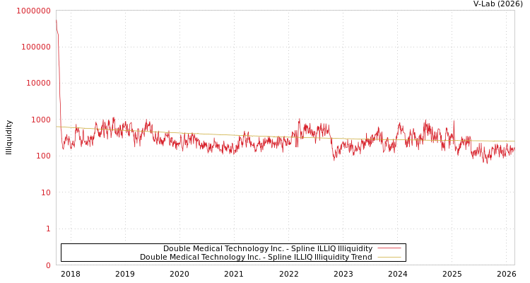 graph of Double Medical Technology Inc. ILLIQ-SMEM