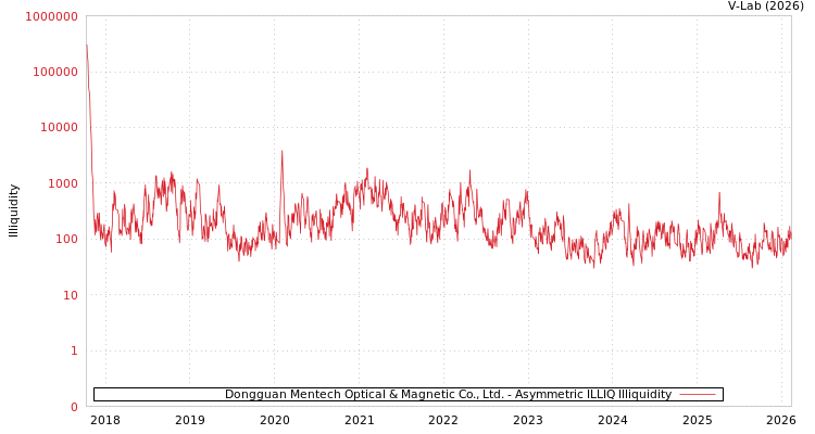graph of Dongguan Mentech Optical & Magnetic Co., Ltd. ILLIQ-AMEM