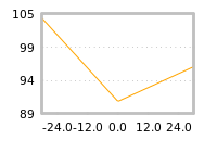 Impact of return on liquidity tomorrow
