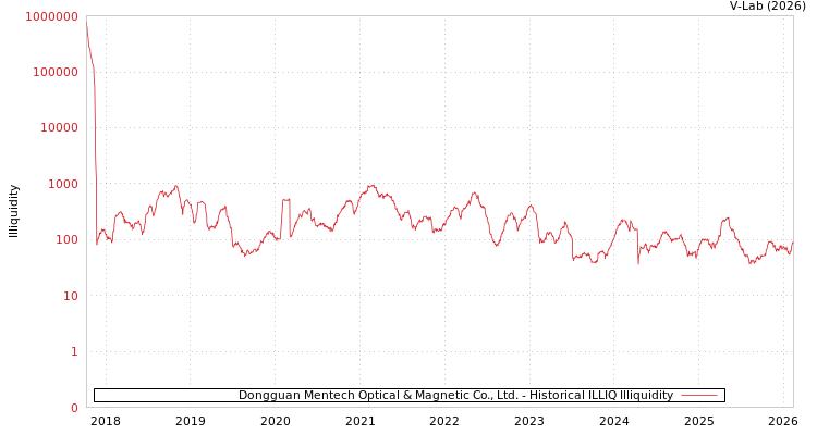 graph of Dongguan Mentech Optical & Magnetic Co., Ltd. ILLIQ-HIST