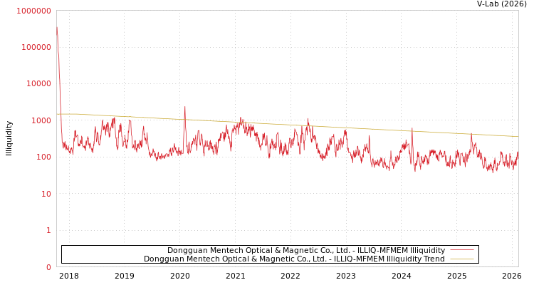 graph of Dongguan Mentech Optical & Magnetic Co., Ltd. ILLIQ-MFMEM