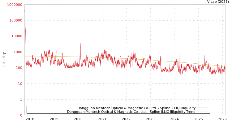 graph of Dongguan Mentech Optical & Magnetic Co., Ltd. ILLIQ-SMEM