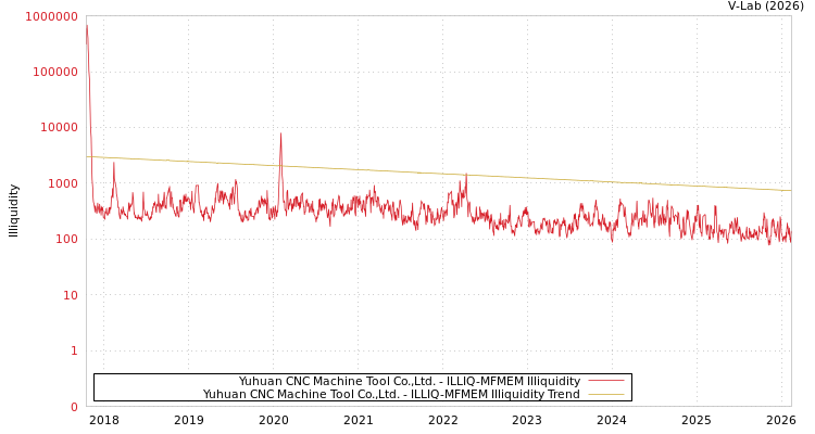 graph of Yuhuan CNC Machine Tool Co.,Ltd. ILLIQ-MFMEM