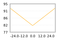 Impact of return on liquidity tomorrow