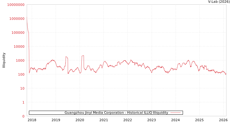 graph of Guangzhou Jinyi Media Corporation ILLIQ-HIST