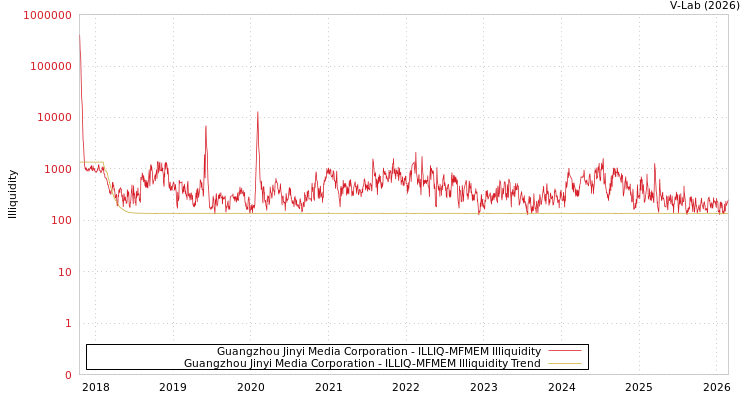 graph of Guangzhou Jinyi Media Corporation ILLIQ-MFMEM