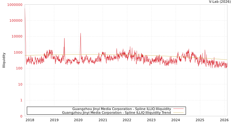 graph of Guangzhou Jinyi Media Corporation ILLIQ-SMEM