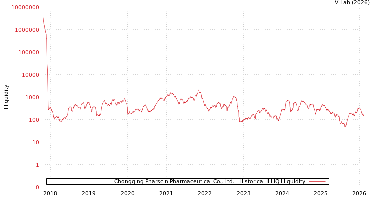 graph of Chongqing Pharscin Pharmaceutical Co., Ltd. ILLIQ-HIST