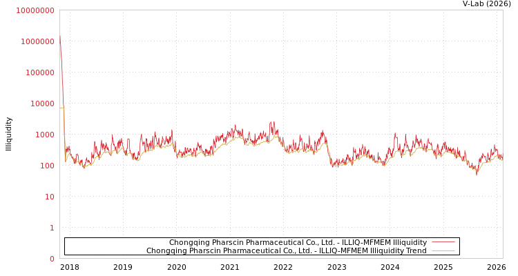 graph of Chongqing Pharscin Pharmaceutical Co., Ltd. ILLIQ-MFMEM