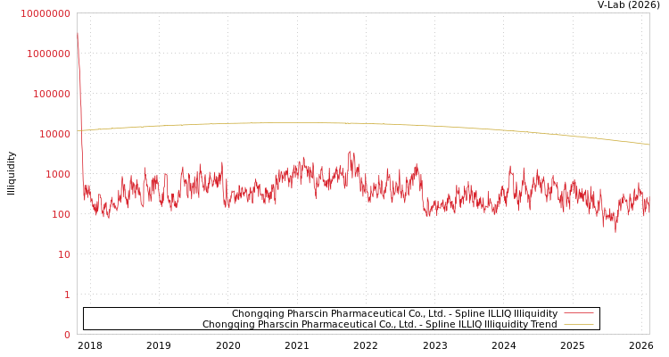 graph of Chongqing Pharscin Pharmaceutical Co., Ltd. ILLIQ-SMEM