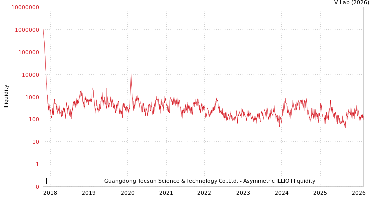 graph of Guangdong Tecsun Science & Technology Co.,Ltd. ILLIQ-AMEM