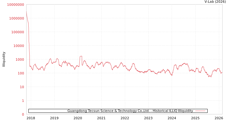 graph of Guangdong Tecsun Science & Technology Co.,Ltd. ILLIQ-HIST