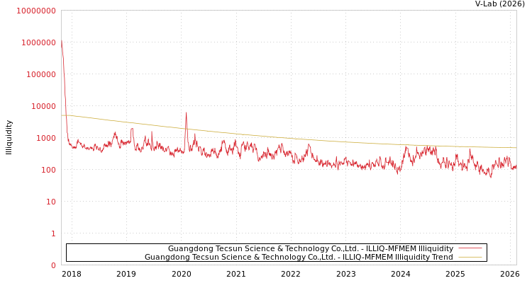 graph of Guangdong Tecsun Science & Technology Co.,Ltd. ILLIQ-MFMEM