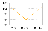 Impact of return on liquidity tomorrow