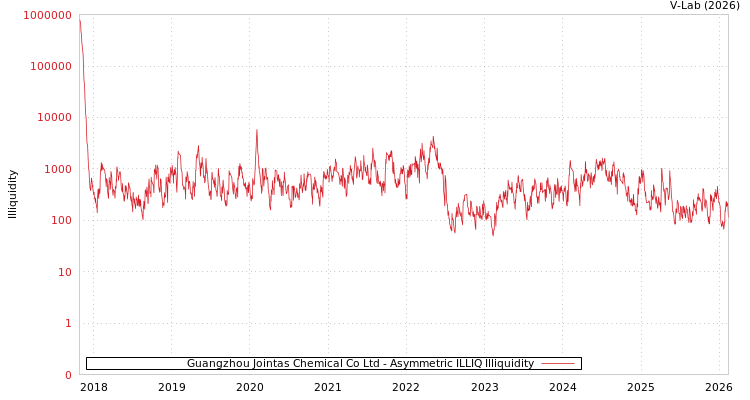 graph of Guangzhou Jointas Chemical Co Ltd ILLIQ-AMEM