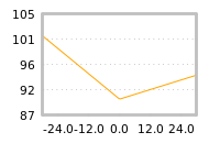 Impact of return on liquidity tomorrow