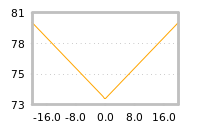 Impact of return on liquidity tomorrow