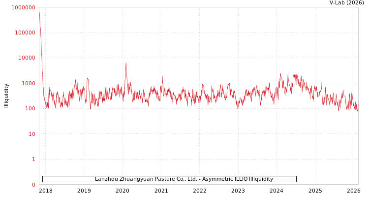 graph of Lanzhou Zhuangyuan Pasture Co., Ltd. ILLIQ-AMEM