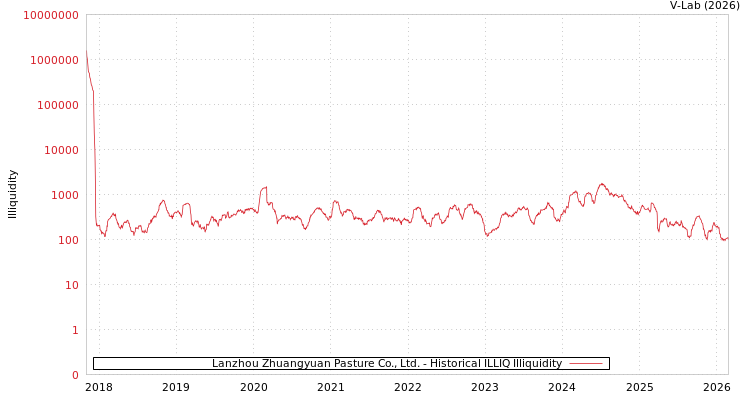 graph of Lanzhou Zhuangyuan Pasture Co., Ltd. ILLIQ-HIST