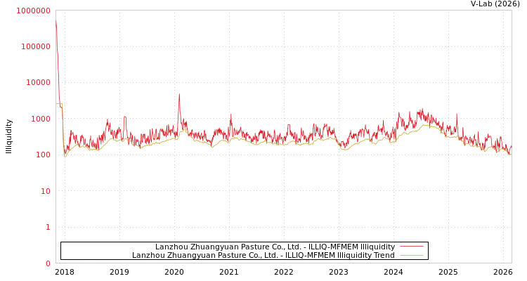 graph of Lanzhou Zhuangyuan Pasture Co., Ltd. ILLIQ-MFMEM
