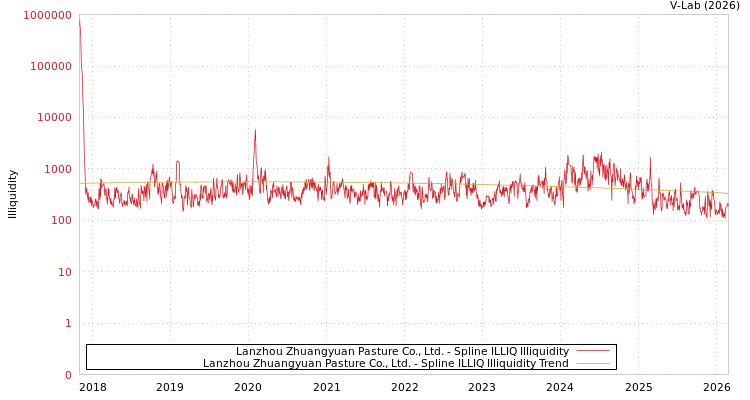 graph of Lanzhou Zhuangyuan Pasture Co., Ltd. ILLIQ-SMEM