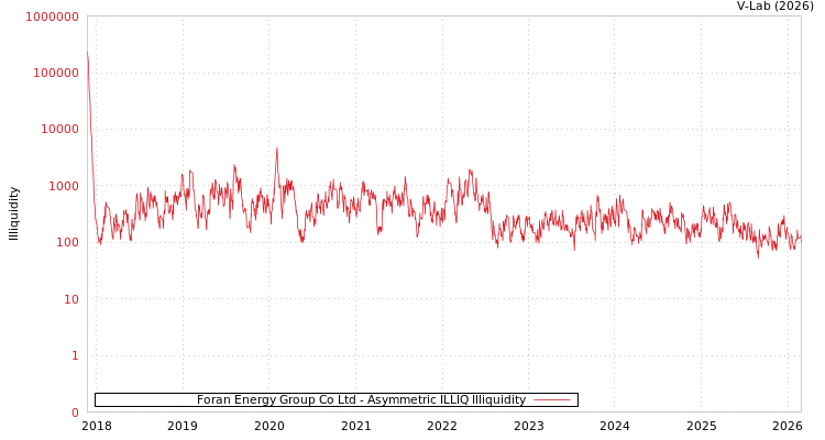 graph of Foran Energy Group Co Ltd ILLIQ-AMEM