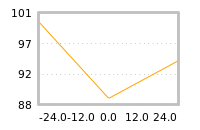 Impact of return on liquidity tomorrow