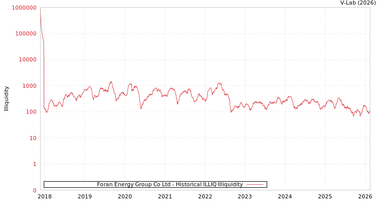 graph of Foran Energy Group Co Ltd ILLIQ-HIST