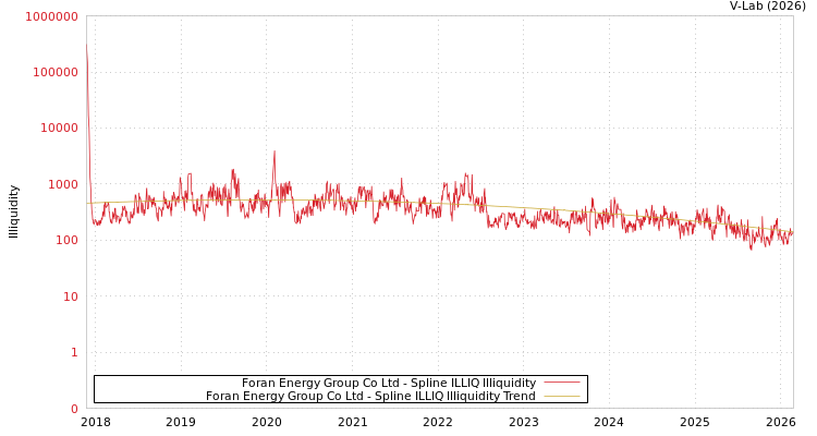 graph of Foran Energy Group Co Ltd ILLIQ-SMEM