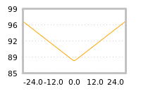 Impact of return on liquidity tomorrow