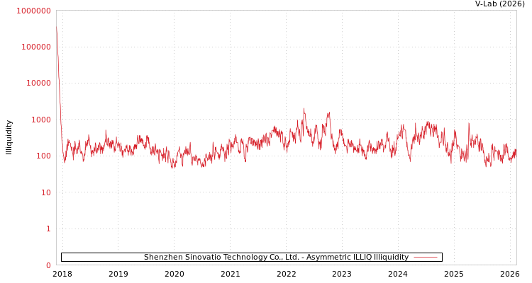 graph of Shenzhen Sinovatio Technology Co., Ltd. ILLIQ-AMEM