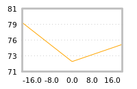 Impact of return on liquidity tomorrow