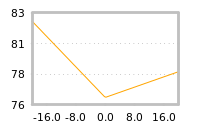 Impact of return on liquidity tomorrow