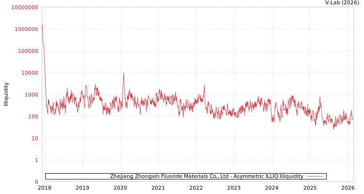 graph of Zhejiang Zhongxin Fluoride Materials Co., Ltd ILLIQ-AMEM