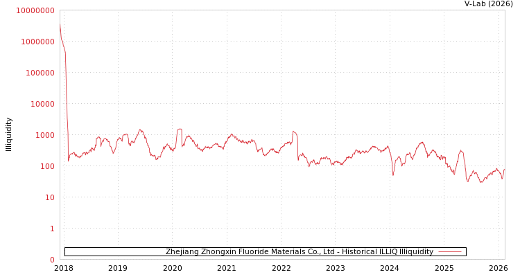 graph of Zhejiang Zhongxin Fluoride Materials Co., Ltd ILLIQ-HIST