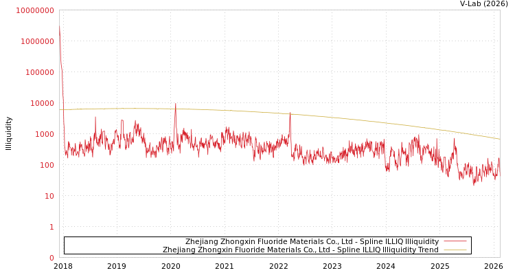 graph of Zhejiang Zhongxin Fluoride Materials Co., Ltd ILLIQ-SMEM