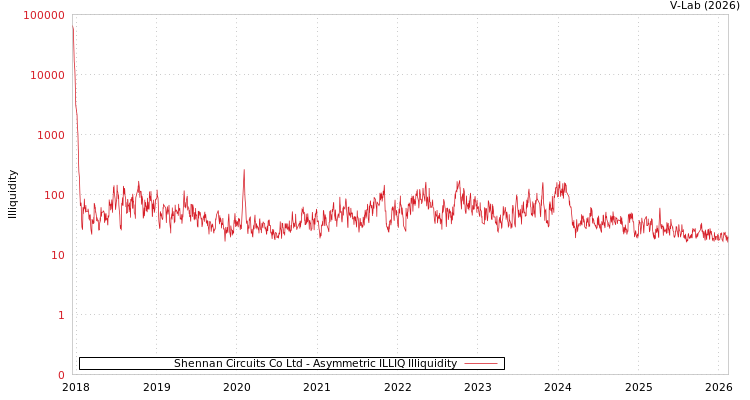 graph of Shennan Circuits Co Ltd ILLIQ-AMEM