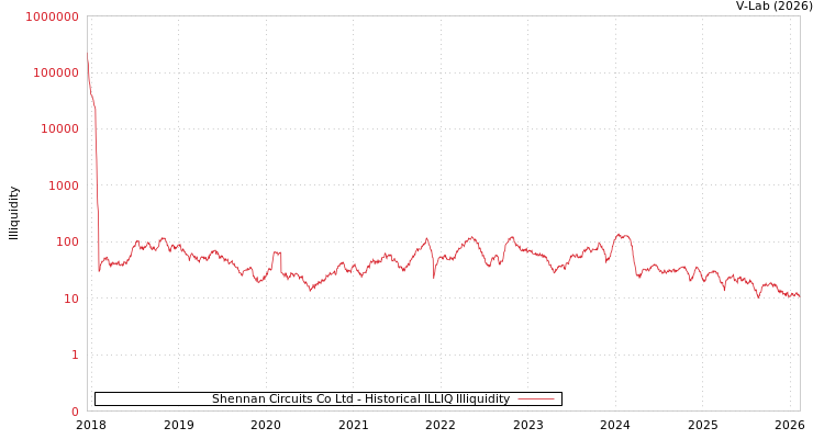 graph of Shennan Circuits Co Ltd ILLIQ-HIST