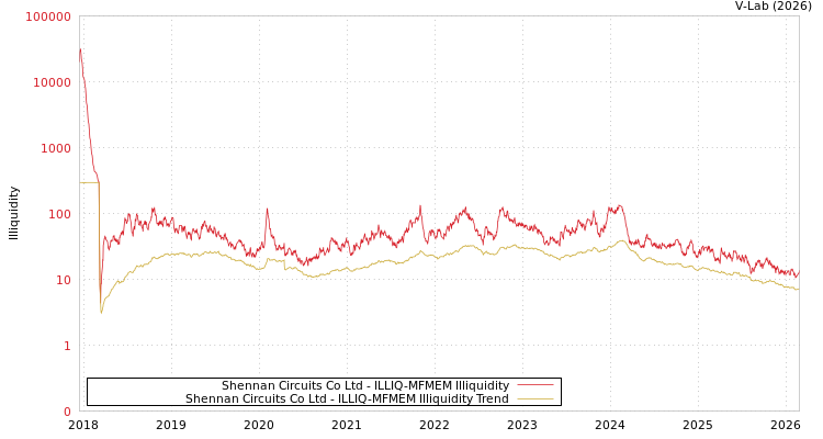 graph of Shennan Circuits Co Ltd ILLIQ-MFMEM