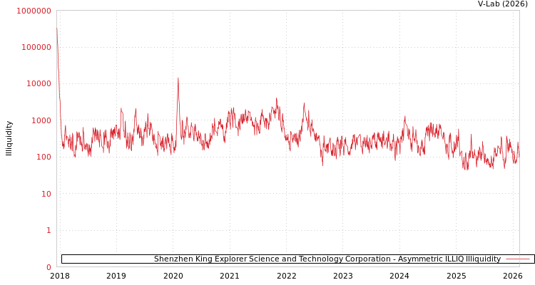 graph of Shenzhen King Explorer Science and Technology Corporation ILLIQ-AMEM