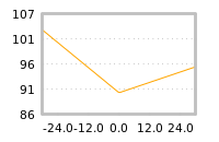 Impact of return on liquidity tomorrow