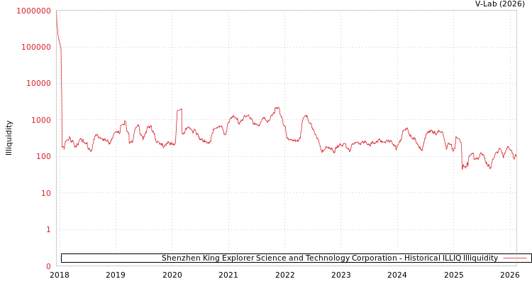 graph of Shenzhen King Explorer Science and Technology Corporation ILLIQ-HIST