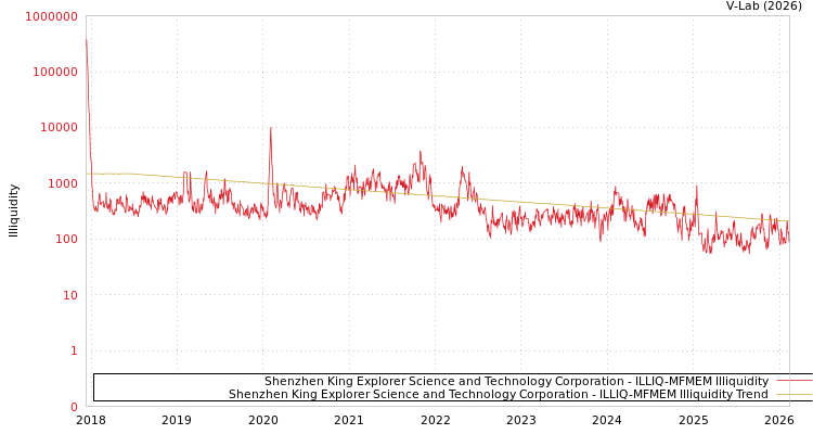 graph of Shenzhen King Explorer Science and Technology Corporation ILLIQ-MFMEM