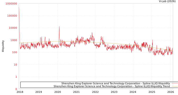 graph of Shenzhen King Explorer Science and Technology Corporation ILLIQ-SMEM