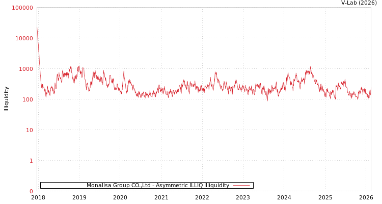 graph of Monalisa Group CO.,Ltd ILLIQ-AMEM