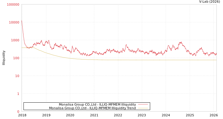 graph of Monalisa Group CO.,Ltd ILLIQ-MFMEM